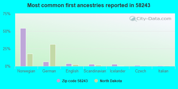 Most common first ancestries reported in 58243