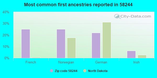 Most common first ancestries reported in 58244