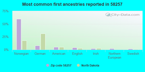 Most common first ancestries reported in 58257