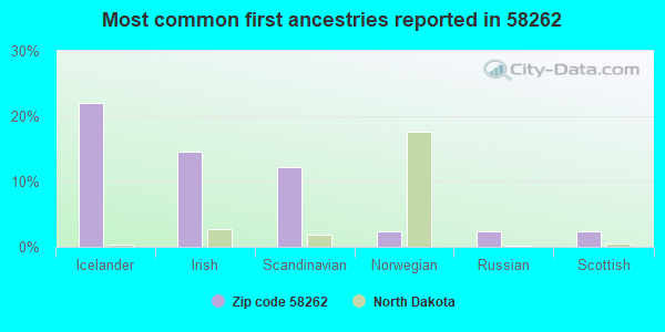 Most common first ancestries reported in 58262