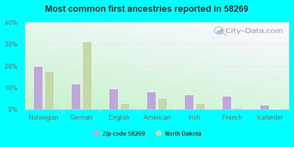 Most common first ancestries reported in 58269