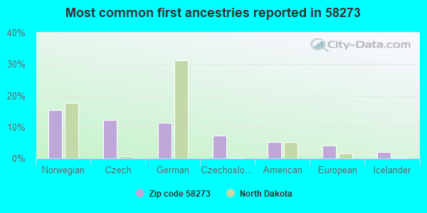 Most common first ancestries reported in 58273
