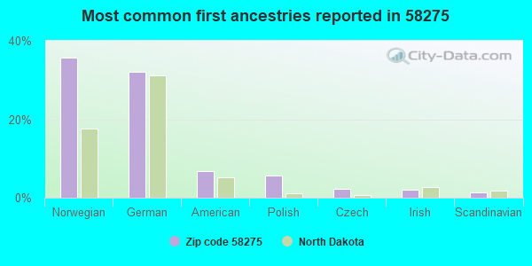 Most common first ancestries reported in 58275