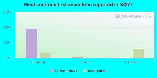 Most common first ancestries reported in 58277