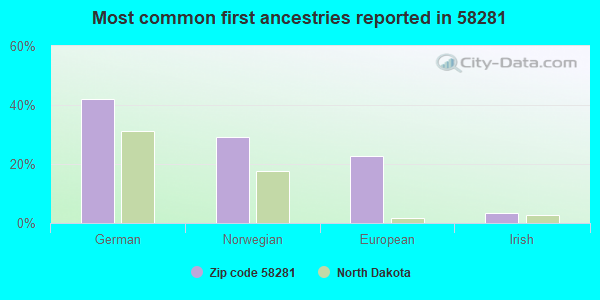 Most common first ancestries reported in 58281