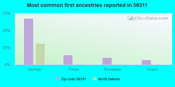 Most common first ancestries reported in 58311