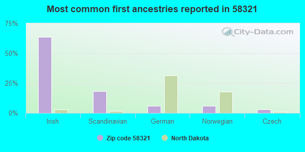 Most common first ancestries reported in 58321