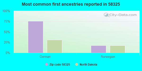 Most common first ancestries reported in 58325