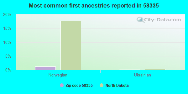 Most common first ancestries reported in 58335