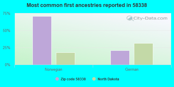 Most common first ancestries reported in 58338