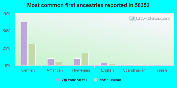 Most common first ancestries reported in 58352