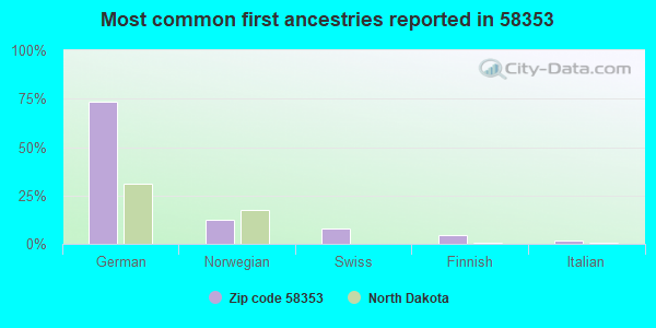 Most common first ancestries reported in 58353