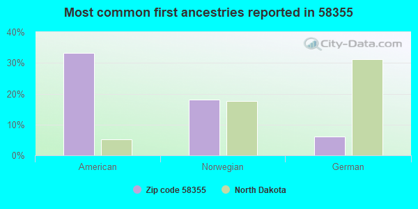 Most common first ancestries reported in 58355