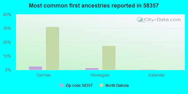 Most common first ancestries reported in 58357