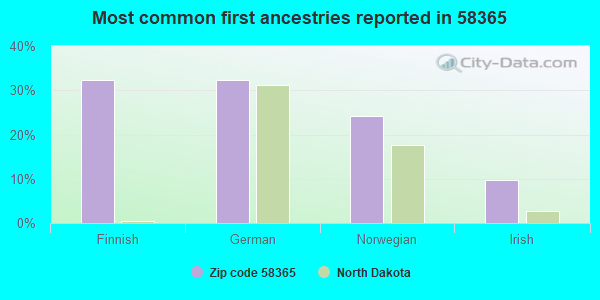 Most common first ancestries reported in 58365