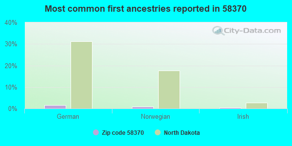 Most common first ancestries reported in 58370