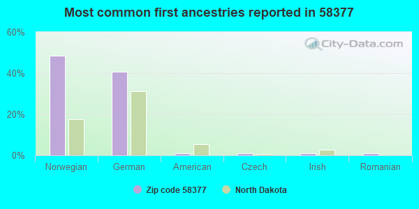 Most common first ancestries reported in 58377