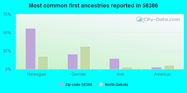 Most common first ancestries reported in 58386
