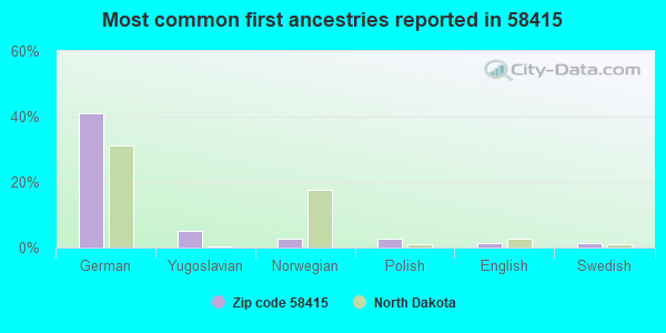 Most common first ancestries reported in 58415