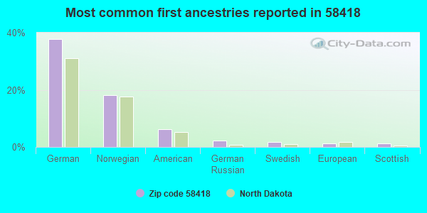 Most common first ancestries reported in 58418