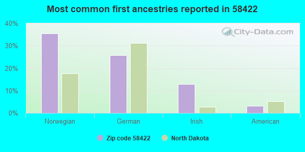 Most common first ancestries reported in 58422