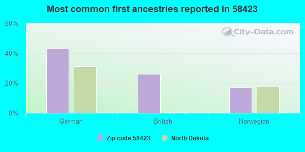 Most common first ancestries reported in 58423