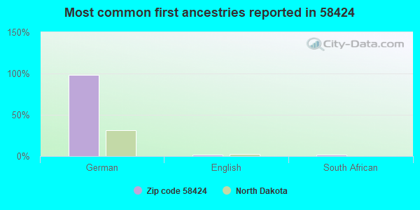 Most common first ancestries reported in 58424