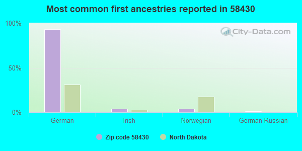 Most common first ancestries reported in 58430