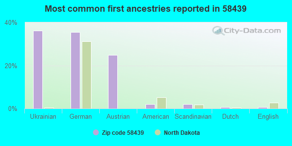 Most common first ancestries reported in 58439