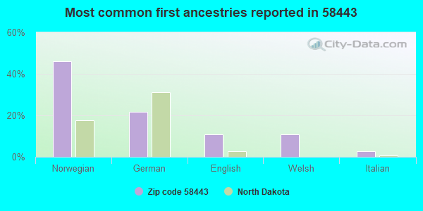 Most common first ancestries reported in 58443