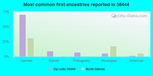 Most common first ancestries reported in 58444