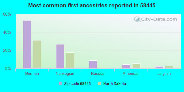 Most common first ancestries reported in 58445