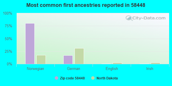 Most common first ancestries reported in 58448
