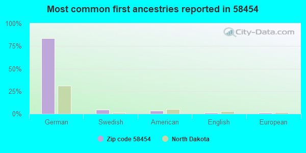 Most common first ancestries reported in 58454