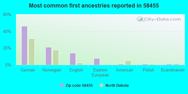 Most common first ancestries reported in 58455