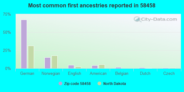 Most common first ancestries reported in 58458