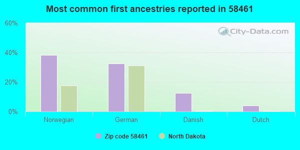 Most common first ancestries reported in 58461