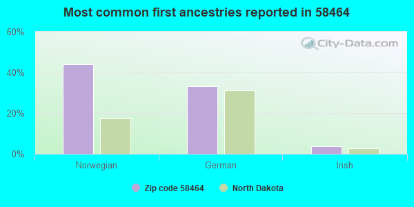 Most common first ancestries reported in 58464