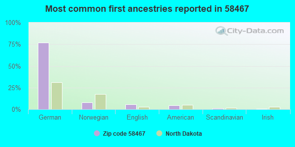 Most common first ancestries reported in 58467