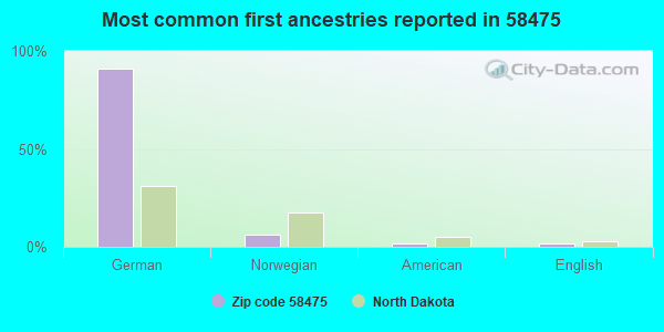 Most common first ancestries reported in 58475