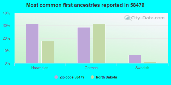 Most common first ancestries reported in 58479