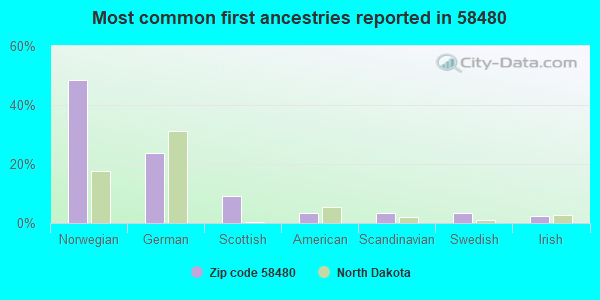 Most common first ancestries reported in 58480