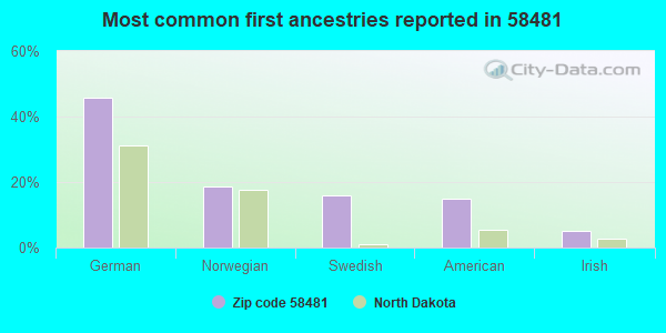 Most common first ancestries reported in 58481