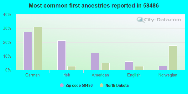 Most common first ancestries reported in 58486