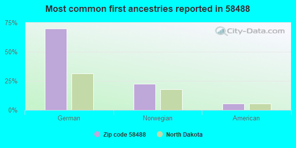 Most common first ancestries reported in 58488