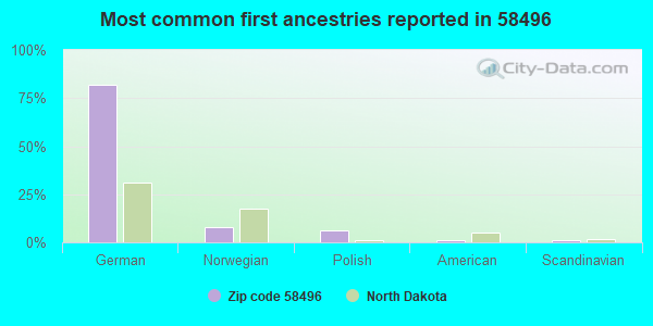 Most common first ancestries reported in 58496