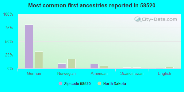 Most common first ancestries reported in 58520