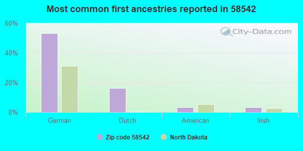 Most common first ancestries reported in 58542