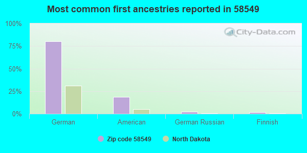 Most common first ancestries reported in 58549