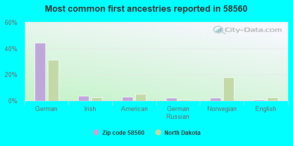 Most common first ancestries reported in 58560